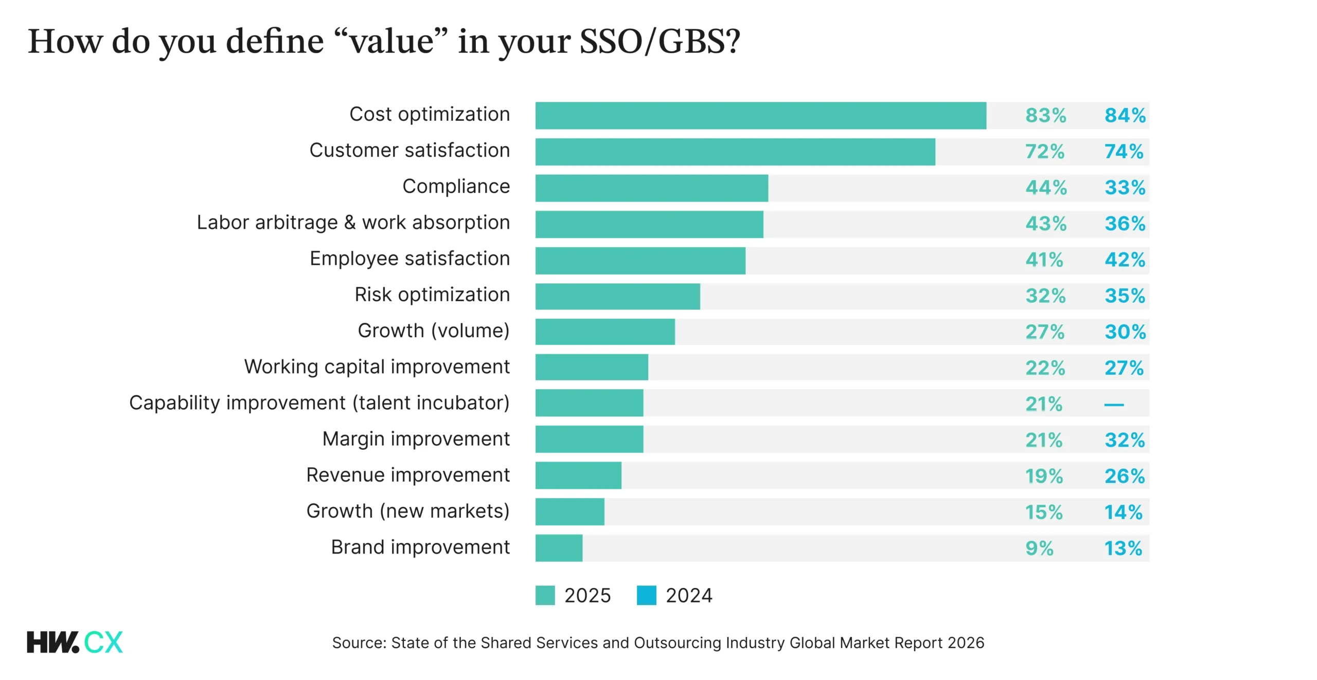 How do you define "value" in your SSO/GBS?