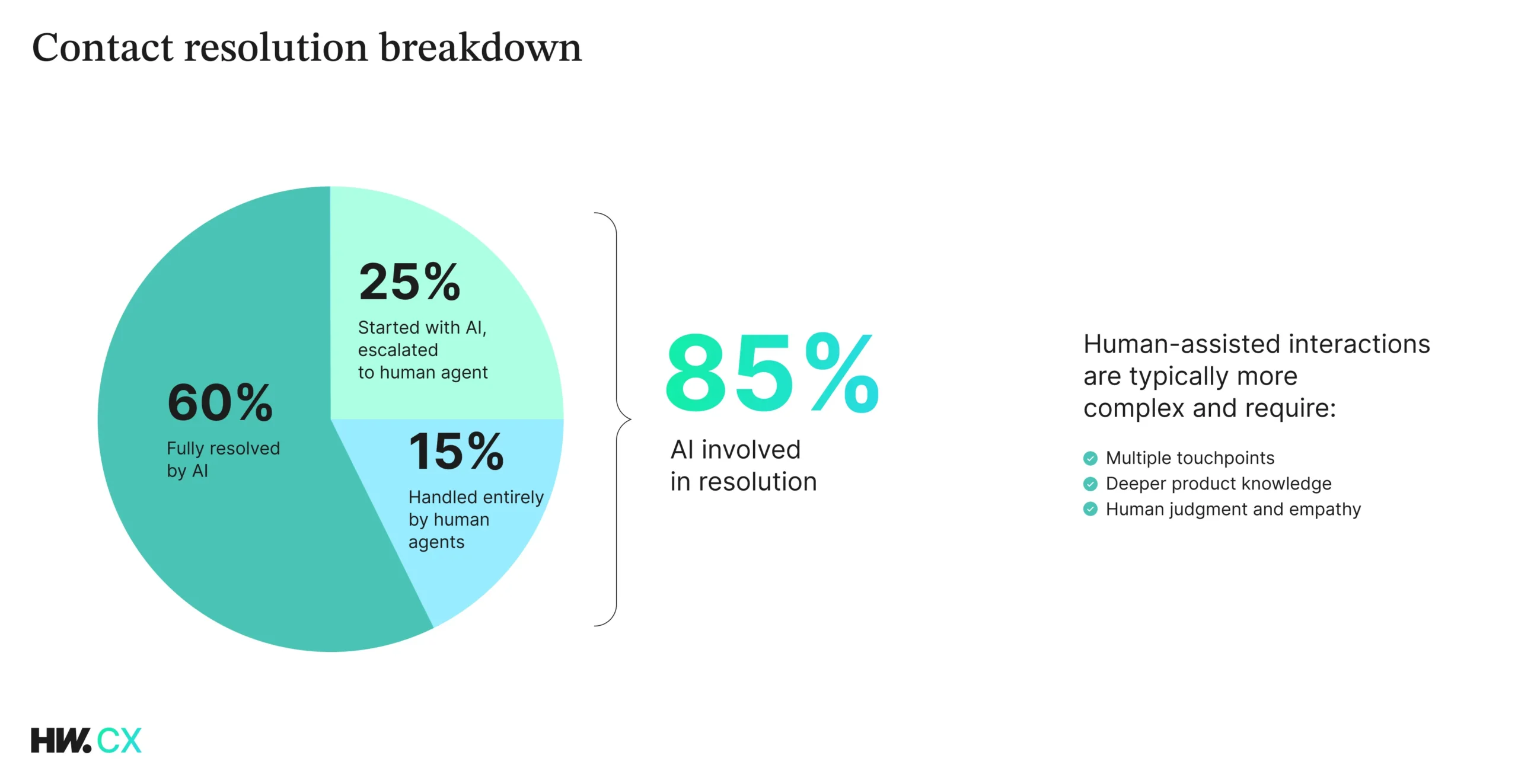 Contact resolution breakdown