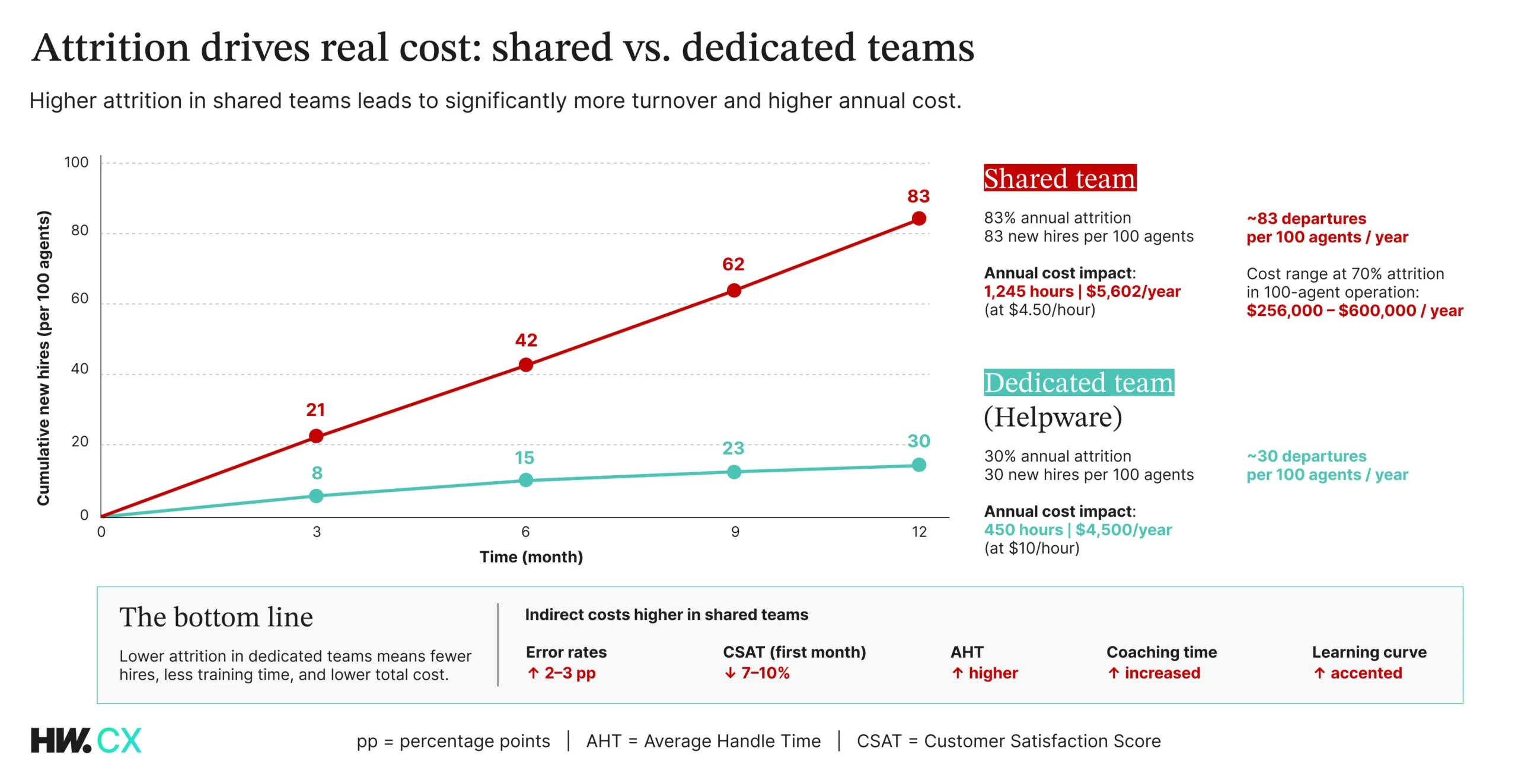 Attrition drives real cost: shared vs.dedicated teams