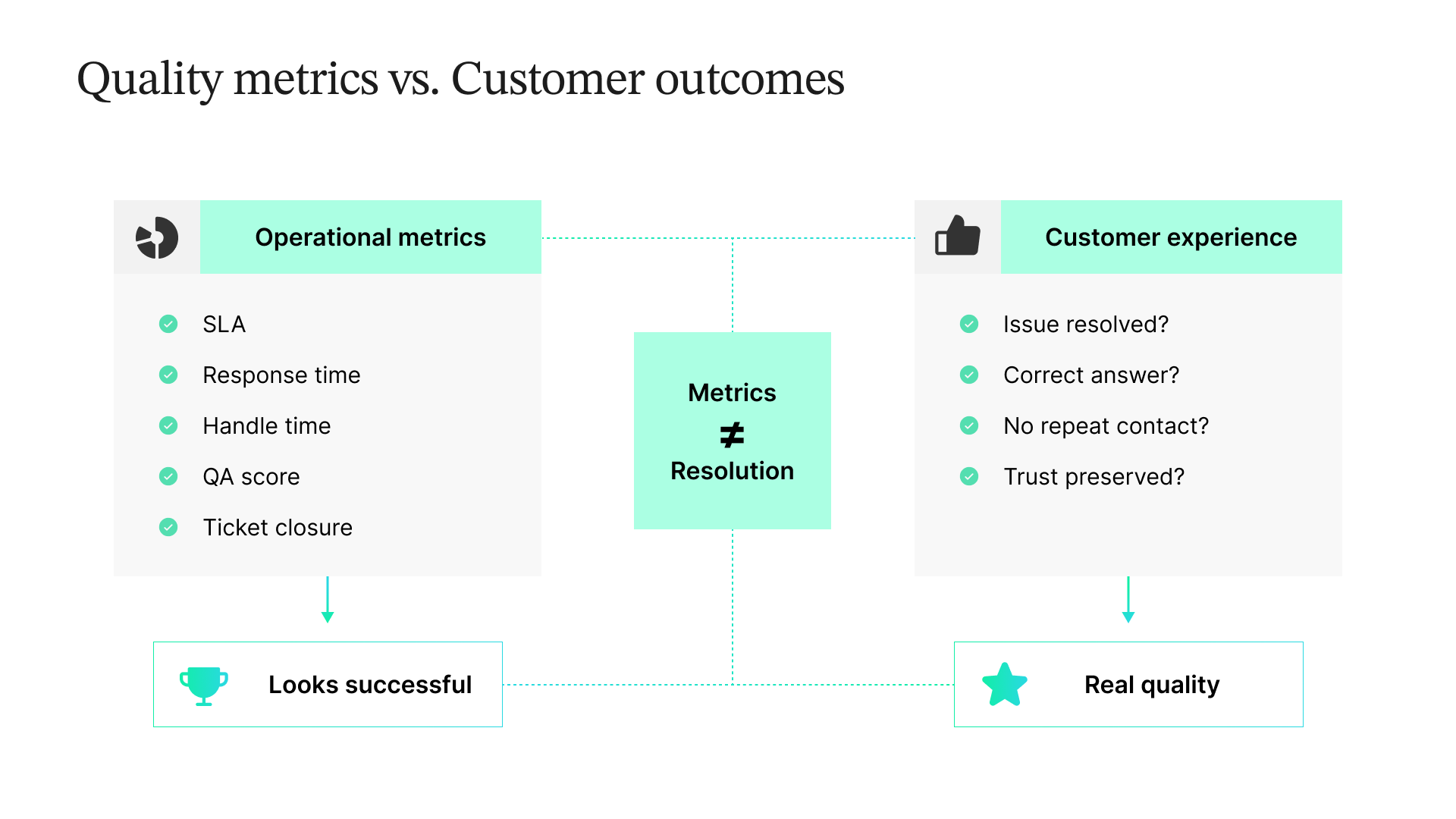 Quality metrics vs. Customer outcomes